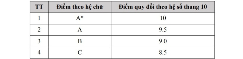 Quy đổi điểm số cho các chứng chỉ quốc tế có điểm thành phần môn học đánh giá theo hệ chữ.
