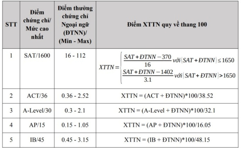 Quy định cách tính điểm xét tuyển tài năng và quy đổi về thang 100 điểm.