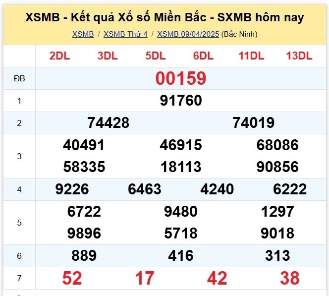 Kết quả xổ số kiến thiết miền Bắc kỳ quay trước đó 9/4/2025