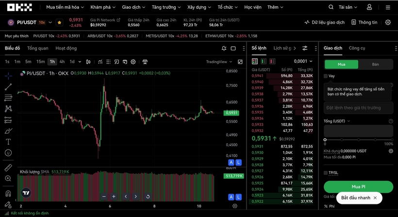 Pi Network đang giao dịch ở mức giá 0,59 USD.