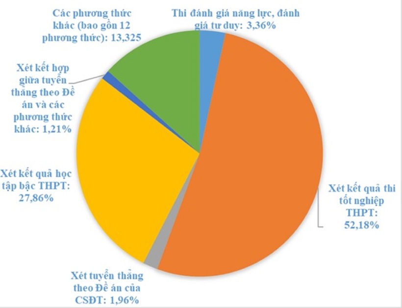 Tỉ lệ xét tuyển ở các phương thức năm 2024