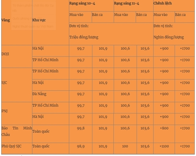 Giá vàng miếng trong nước cập nhật lúc 5h30 sáng 11/4. Ảnh: Quân đội nhân dân