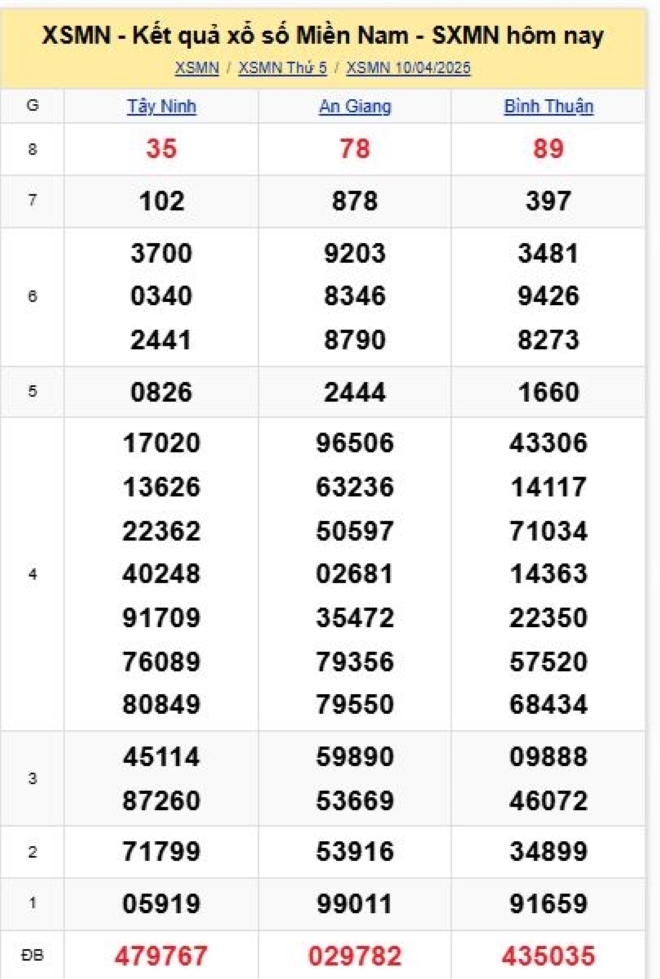 Kết quả xổ số kiến thiết miền Nam kỳ quay trước đó 10/4/2025