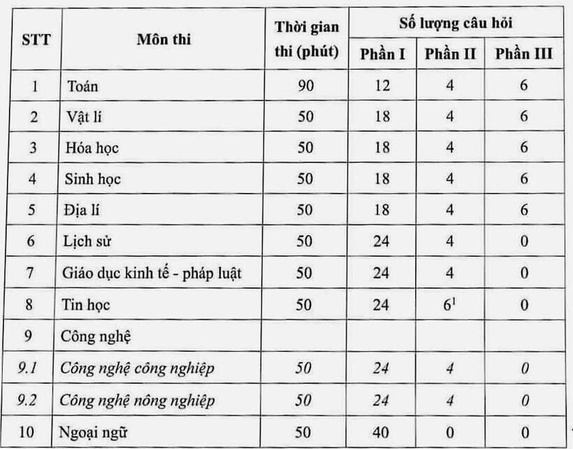Cấu trúc và số lượng câu hỏi các phần ở các môn thi trắc nghiệm của kỳ thi tốt nghiệp THPT năm 2025. Ảnh: Dân trí