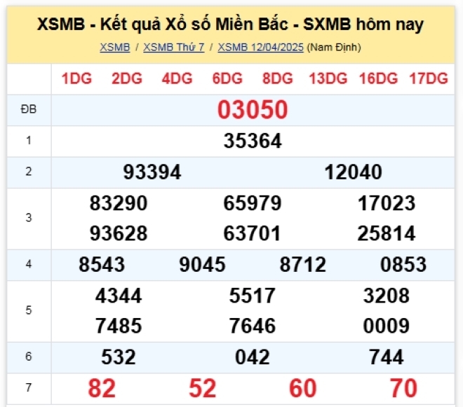 Kết quả xổ số kiến thiết miền Bắc kỳ quay trước đó 12/4/2025