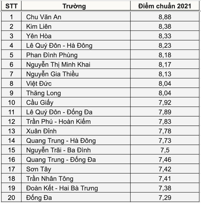 Cụ thể, năm 2021, 10 trường đầu tiên trong danh sách lấy từ 7,92 điểm/môn (Cầu Giấy) đến 8,88 điểm/môn (Chu Văn An). 10 trường còn lại lấy từ 7,29 điểm/môn (Đống Đa) đến 7,89 điểm/môn (Lê Quý Đôn - Đống Đa).