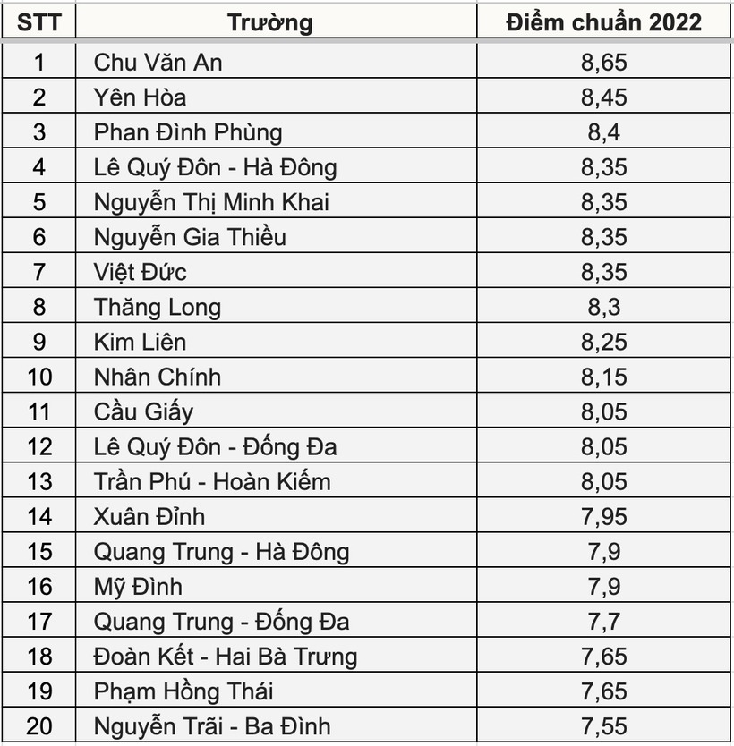 Năm 2022, Trường THPT Chu Văn An tiếp tục dẫn đầu điểm chuẩn với 8,65 điểm/môn. Trường cuối cùng trong top 10 là THPT Nhân Chính với 8,15 điểm/môn. 10 trường nửa cuối danh sách top 20 lấy 7,55-8,05 điểm/môn.