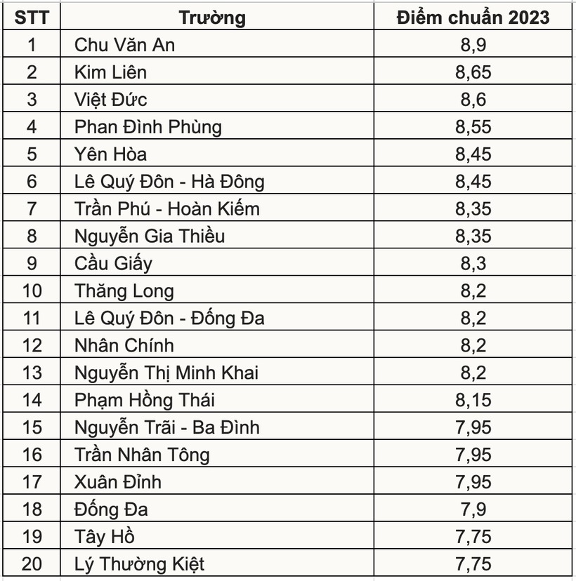 Năm 2023, điểm chuẩn lớp 10 Hà Nội tăng vọt. Trường lấy điểm thấp nhất trong top 20 là 7,75 điểm/môn (Lý Thường Kiệt và Tây Hồ). 14/20 trường lấy từ 8,15 điểm trở lên.