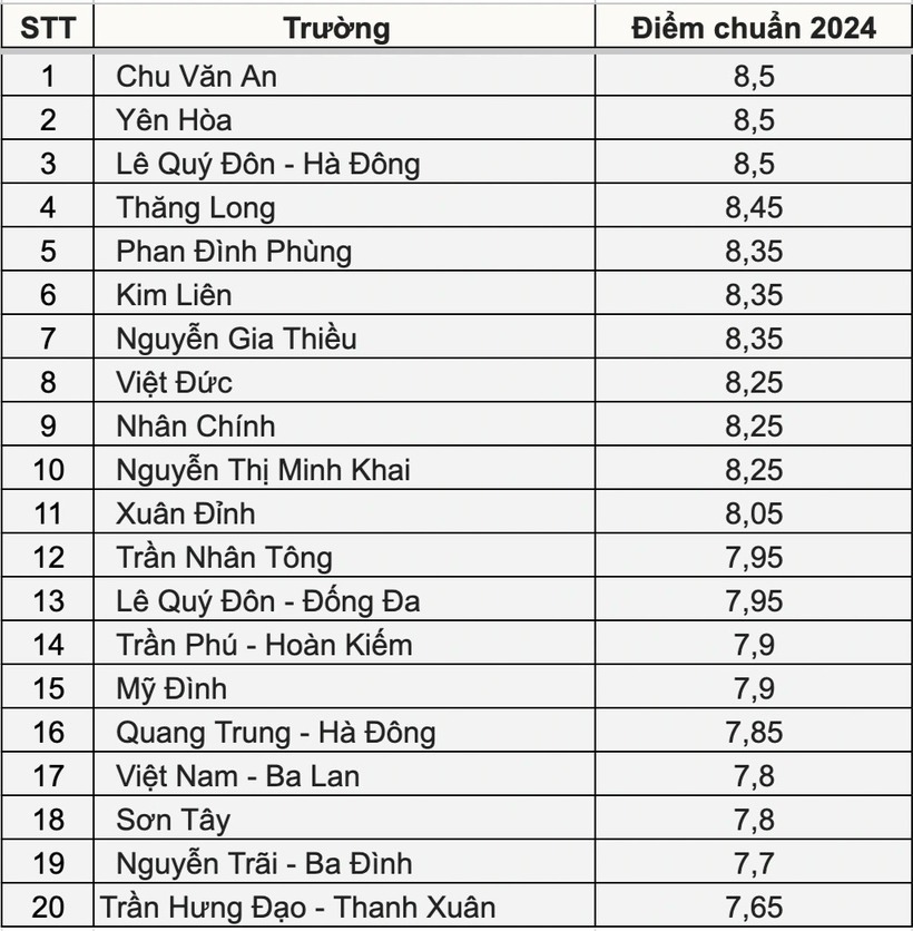 Năm 2024, điểm chuẩn giảm nhẹ. Trường THPT Chu Văn An mất vị thế độc tôn. Có 3 trường cùng lấy cao nhất 8,5 điểm/môn là Chu Văn An, Yên Hòa và Lê Quý Đôn - Hà Đông. Trường lấy điểm chuẩn thấp nhất trong top 20 là Trần Hưng Đạo (Thanh Xuân) với 7,65 điểm/môn. Ảnh: Dân trí