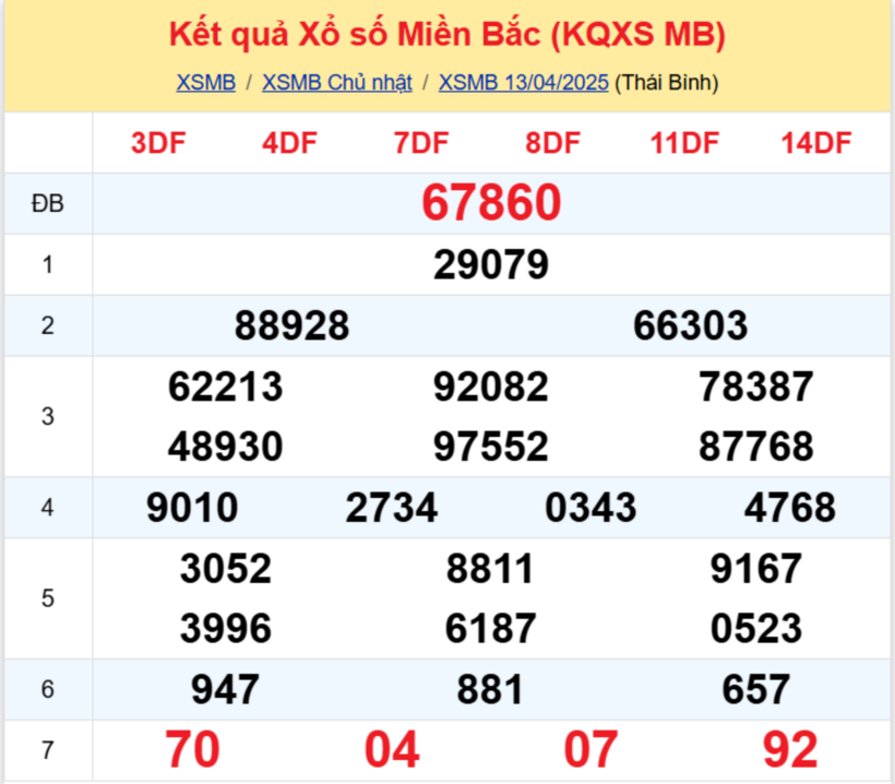 Kết quả xổ số miền Bắc hôm nay 13/4/2025.