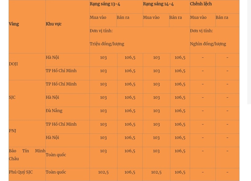 Giá vàng miếng trong nước cập nhật lúc 5h30 sáng 14/4. Ảnh: Quân đội nhân dân