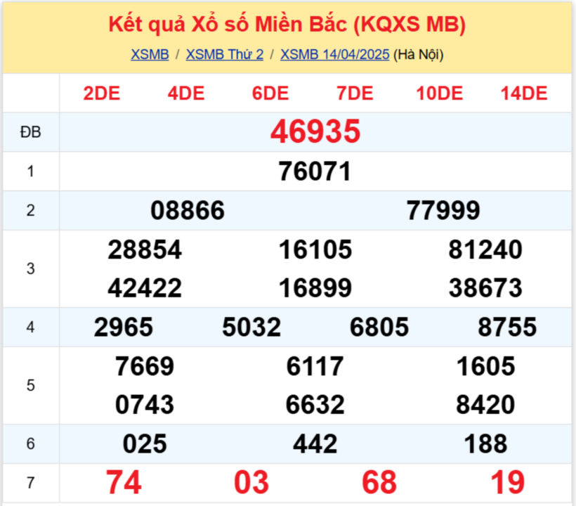 Kết quả xổ số miền Bắc hôm nay 14/4/2025.