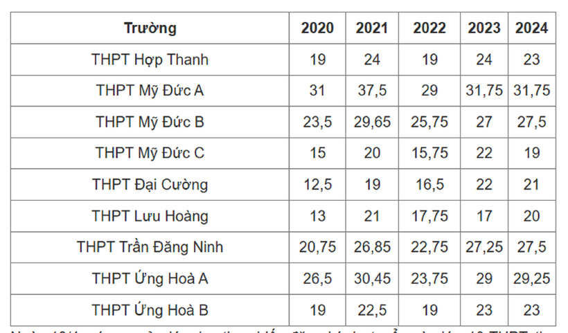 Điểm chuẩn vào lớp 10 tại Hà Nội trong 5 năm gần nhất tại khu vực huyện Ứng Hòa, Mỹ Đức.