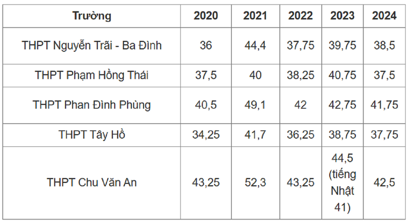 Điểm chuẩn vào lớp 10 tại Hà Nội trong 5 năm gần nhất tại khu vực quận Ba Đình, Tây Hồ.