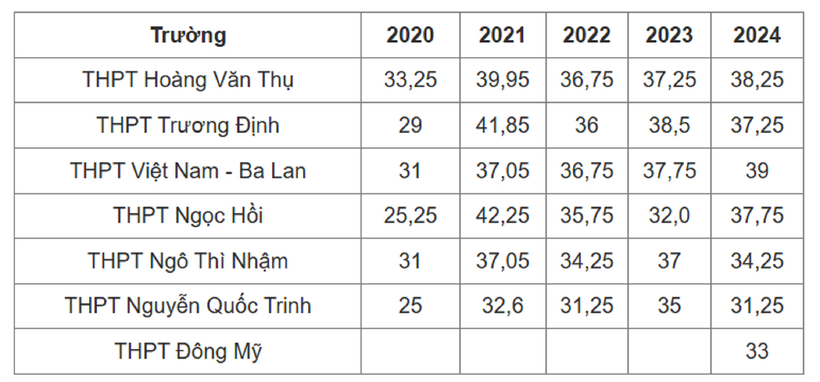 Điểm chuẩn vào lớp 10 tại Hà Nội trong 5 năm gần nhất tại khu vực quận Hoàng Mai, huyện Thanh Trì.