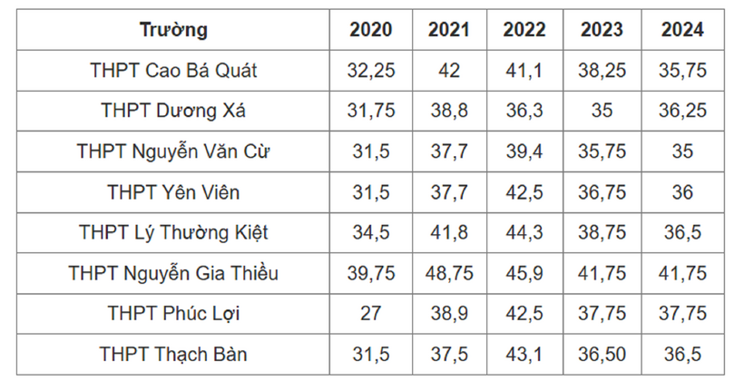 Điểm chuẩn vào lớp 10 tại Hà Nội trong 5 năm gần nhất tại khu vực quận Long Biên và huyện Gia Lâm.