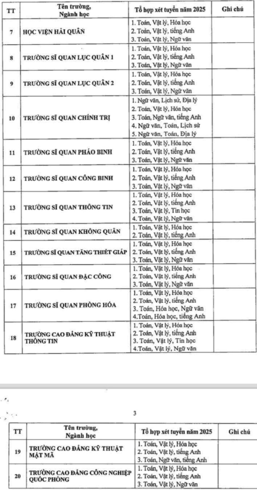 Tổ hợp xét tuyển năm 2025 của 20 trường quân đội. Ảnh: Dân Trí