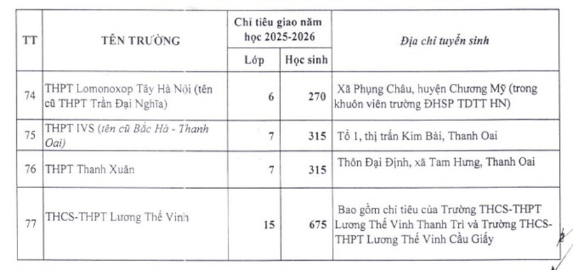 77 trường THPT tư thục được giao tuyển 635 lớp và 27.919 chỉ tiêu. Ảnh: Dân trí