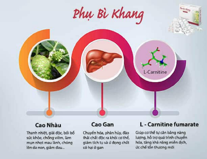 Phụ Bì Khang chứa cao nhàu, cao gan và L – Carnitine fumarate giúp tác động vào căn nguyên sâu xa gây ra mề đay dị ứng