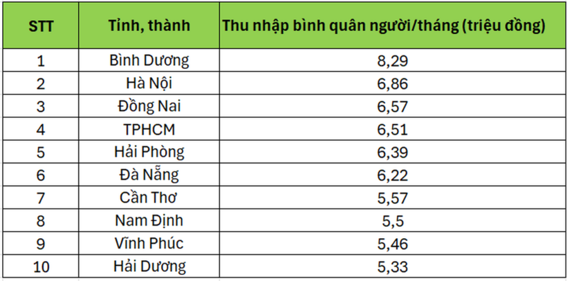 10 tỉnh thành có thu nhập bình quân đầu người cao nhất năm 2023. (Nguồn: Tổng cục Thống kê).