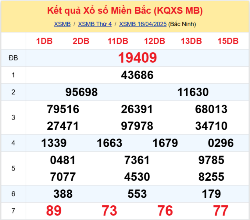 Kết quả xổ số miền Bắc hôm nay 16/4/2025.