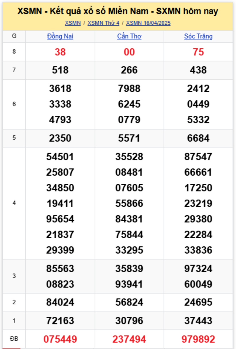 Kết quả xổ số miền Nam hôm nay 16/4/2025.