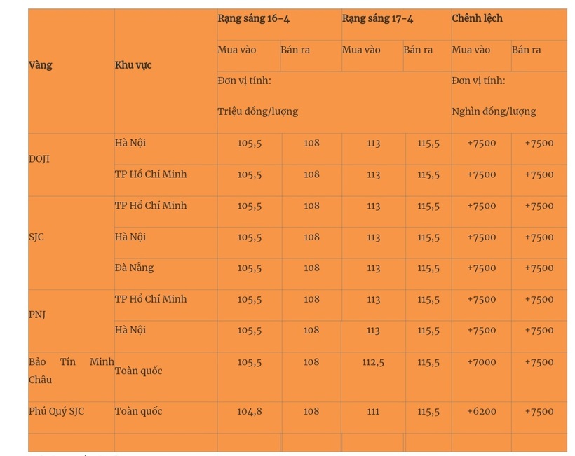 Giá vàng miếng trong nước cập nhật lúc 5h30 sáng 17/4. Ảnh: Quân đội nhân dân