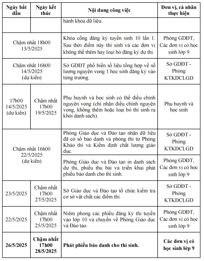 TP.HCM "chốt" khung thời gian tuyển sinh lớp 1, 6, 10: Thí sinh cần lưu ý gì? - 5