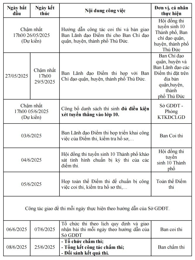 TP.HCM "chốt" khung thời gian tuyển sinh lớp 1, 6, 10: Thí sinh cần lưu ý gì? - 6