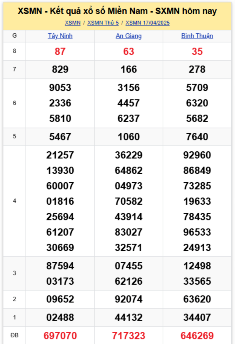 Kết quả xổ số miền Nam hôm nay 17/4/2025.