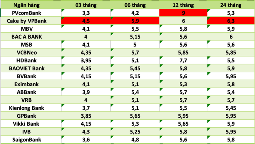 Top ngân hàng có lãi suất cao nhất thị trường hiện nay. Ảnh: Lao Động
