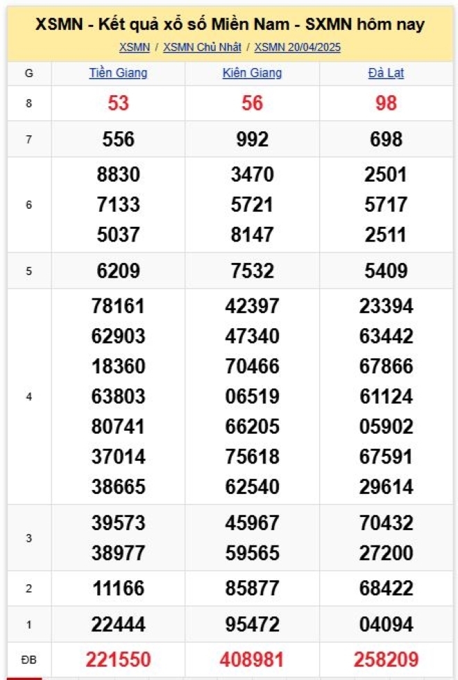 Kết quả xổ số kiến thiết miền Nam kỳ quay trước đó 20/4/2025