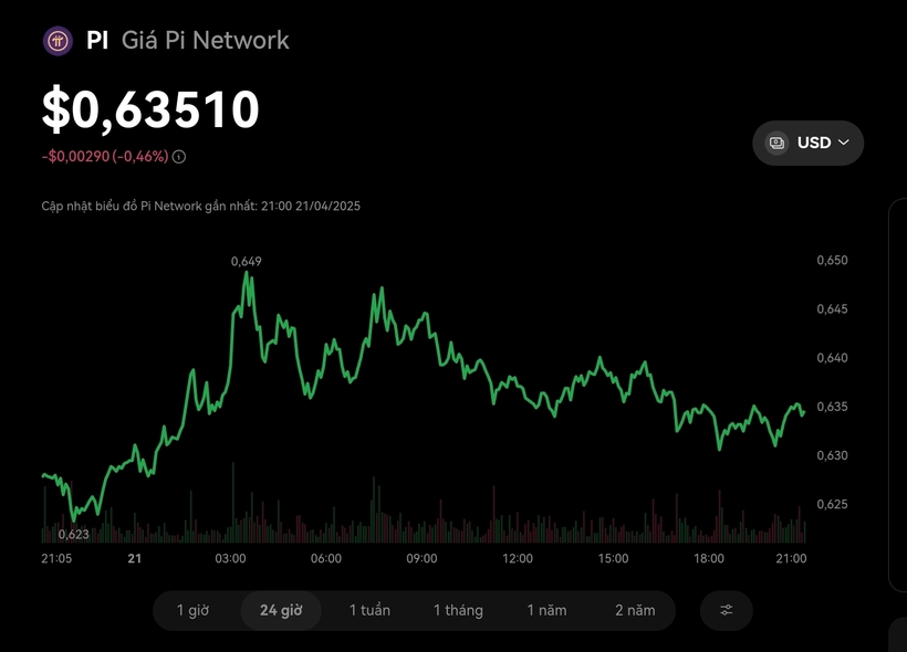 Lúc 21h ngày 21/4, giá trị của Pi Network đang giao dịch ở mức giá 0,63 USD.