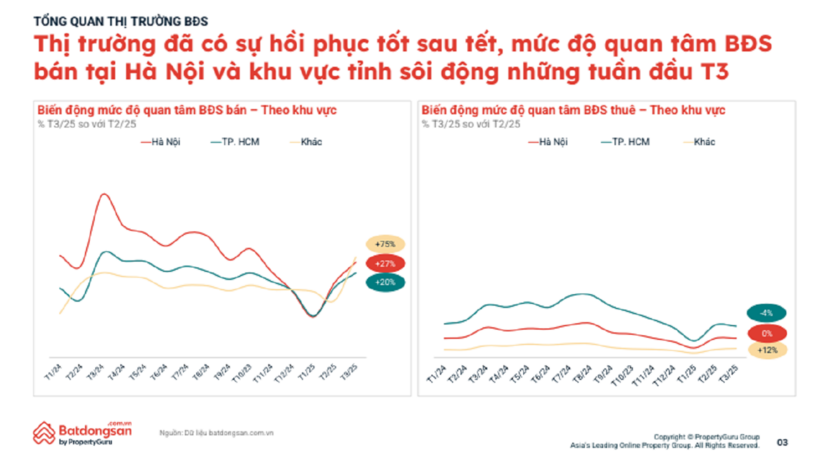 Nhu cầu tìm kiếm bất động sản tại Hà Nội tháng 3/2025 tăng 27% so với tháng liền trước. Ảnh: Batdongsan.com.vn