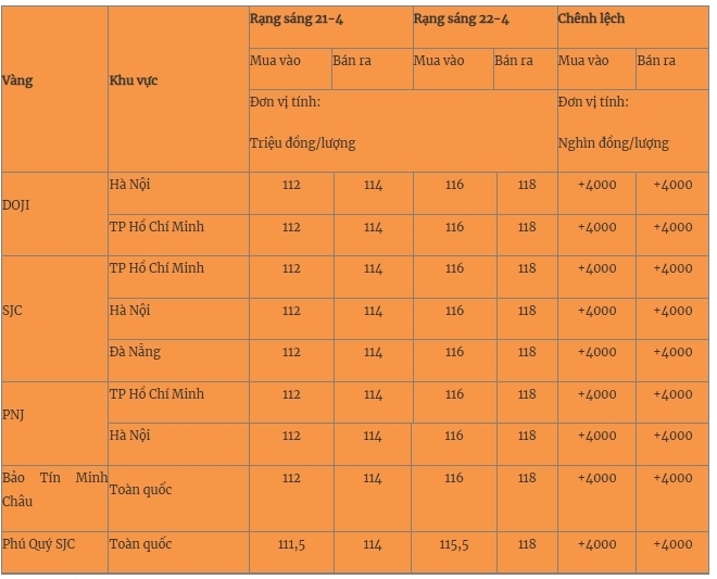 Giá vàng miếng trong nước cập nhật lúc 5h30 sáng 22/4. Ảnh: Quân đội nhân dân