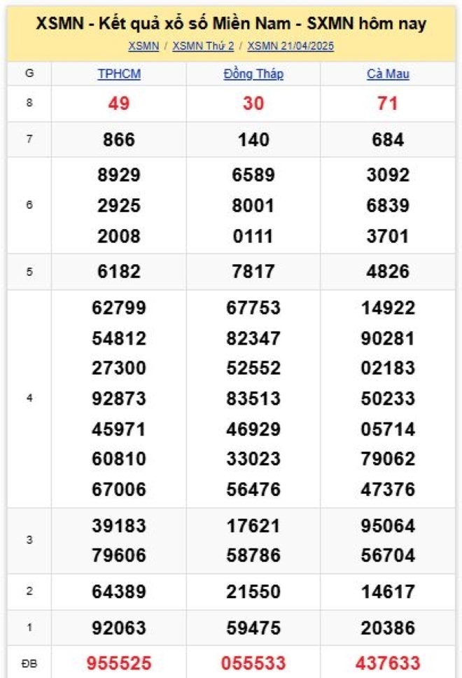 Kết quả xổ số kiến thiết miền Nam kỳ quay trước đó 21/4/2025