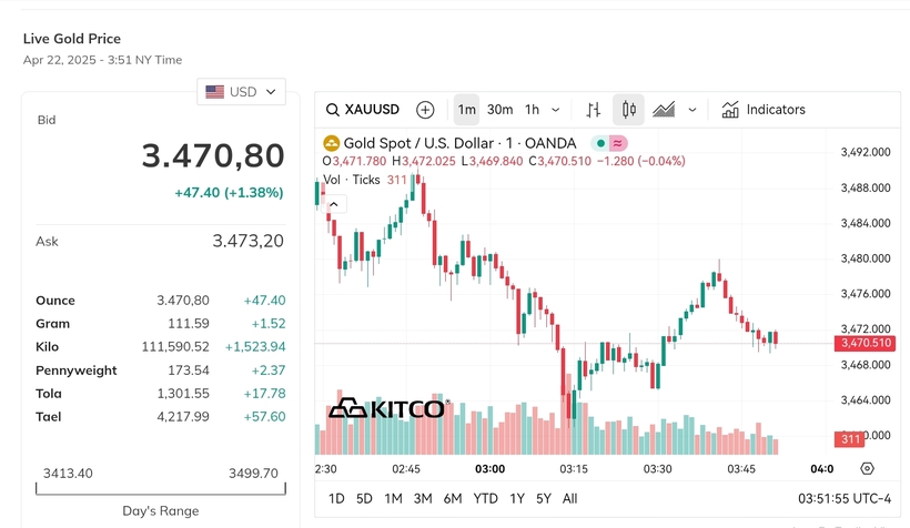Giá vàng thế giới ở mức 3.470 USD/ounce vào lúc 14h52 theo giớ Việt Nam.