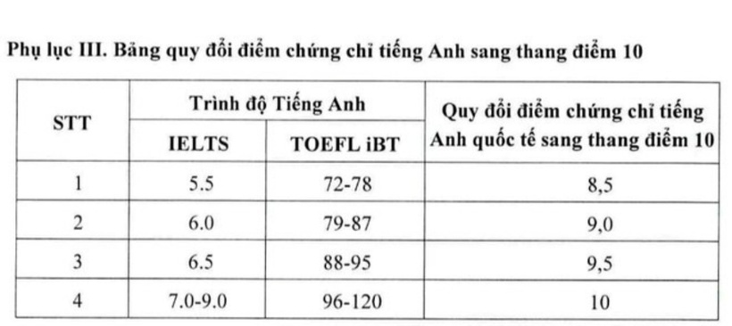 Bảng quy đổi điểm chứng chỉ tiếng Anh sang thang điểm 10. Ảnh: Báo Tin Tức