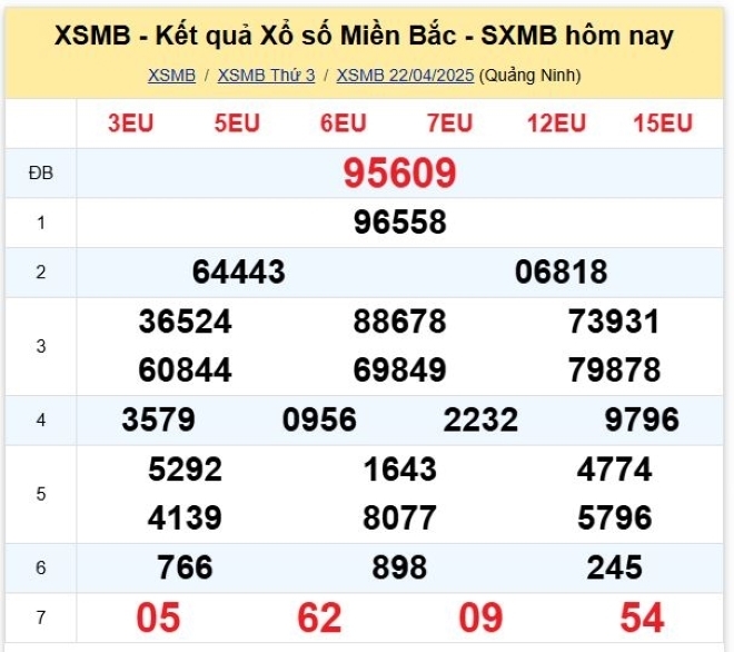 Kết quả xổ số kiến thiết miền Bắc kỳ quay trước đó 22/4/2025