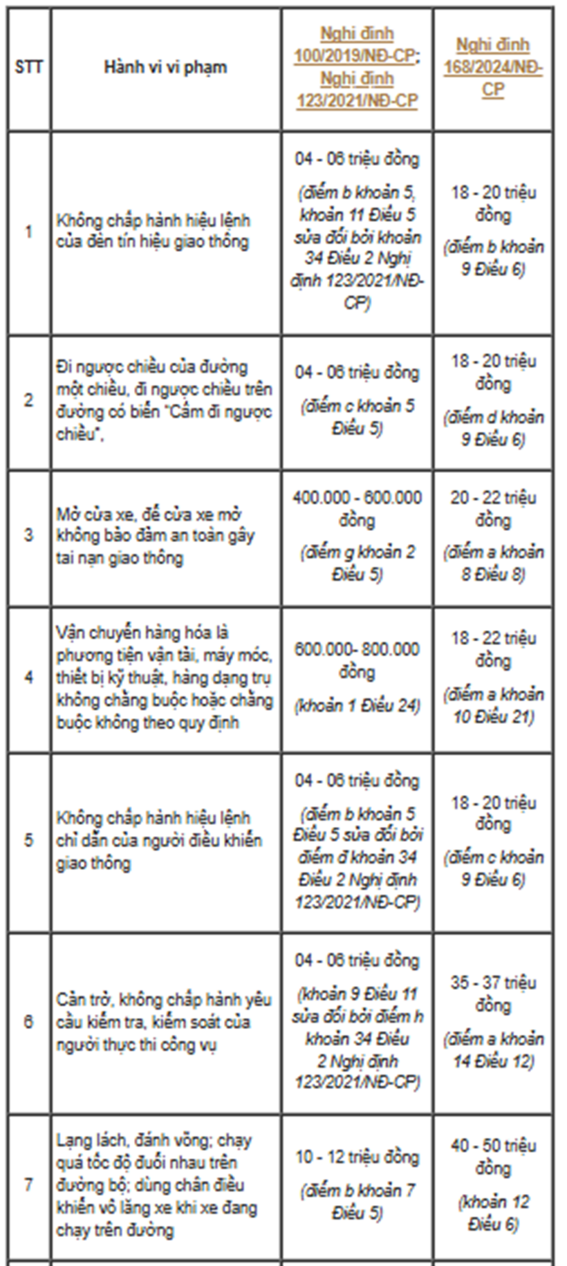 15 lỗi phạt nặng nhất dành cho người lái ô tô từ 01/01/2025 - 1