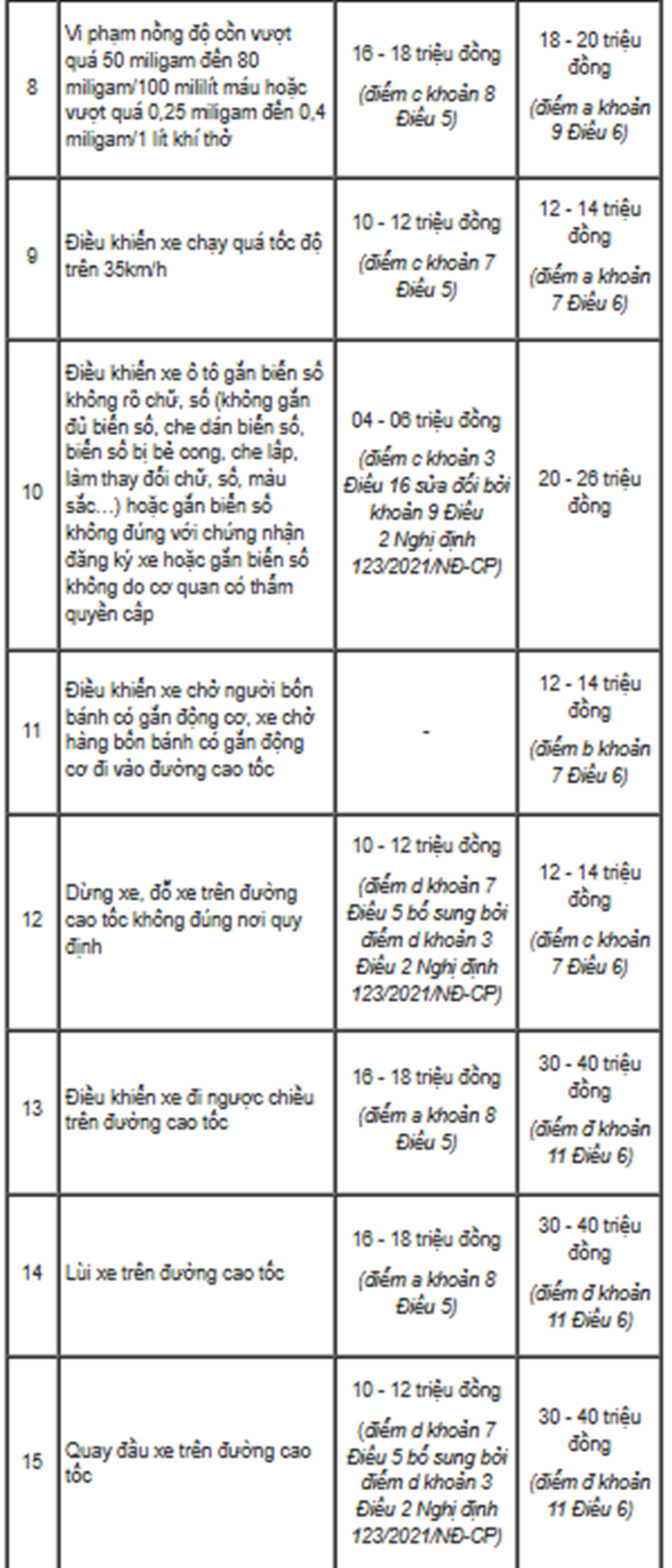 15 lỗi phạt nặng nhất dành cho người lái ô tô từ 01/01/2025