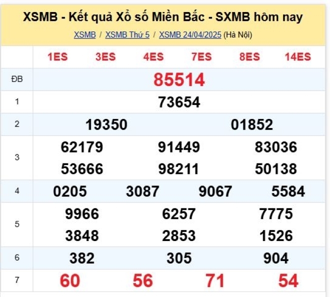 Kết quả xổ số kiến thiết miền Bắc kỳ quay trước đó 24/4/2025