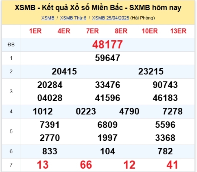 Kết quả xổ số kiến thiết miền Bắc kỳ quay trước đó 25/4/2025
