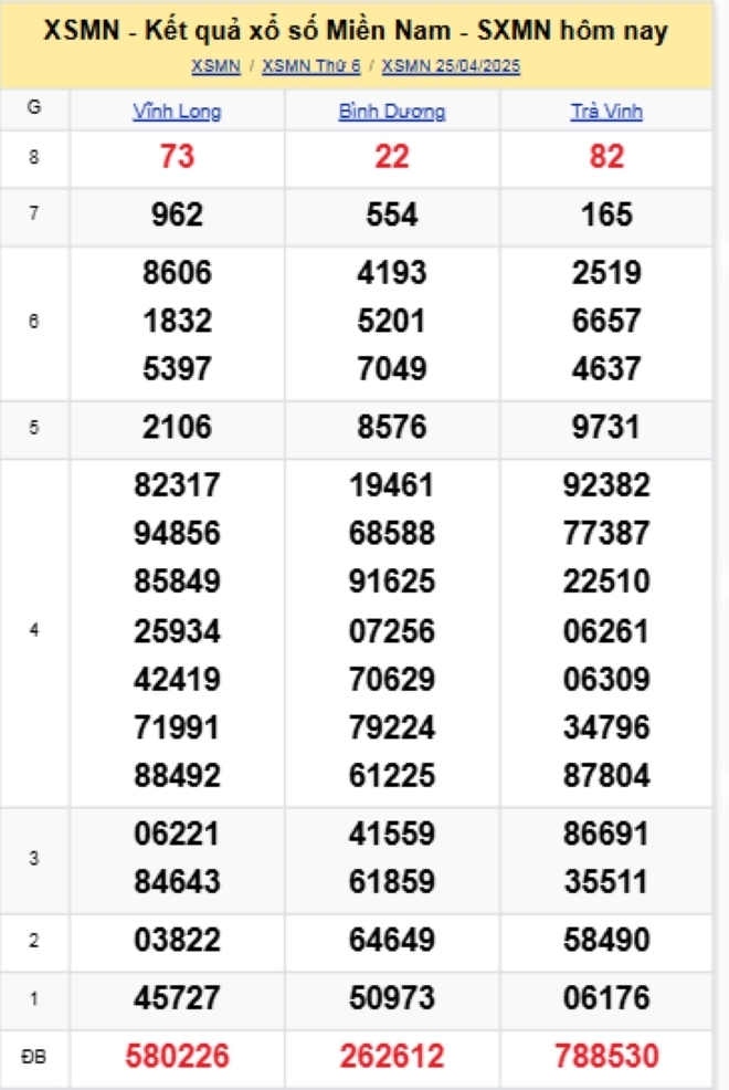 Kết quả xổ số kiến thiết miền Nam kỳ quay trước đó 25/4/2025