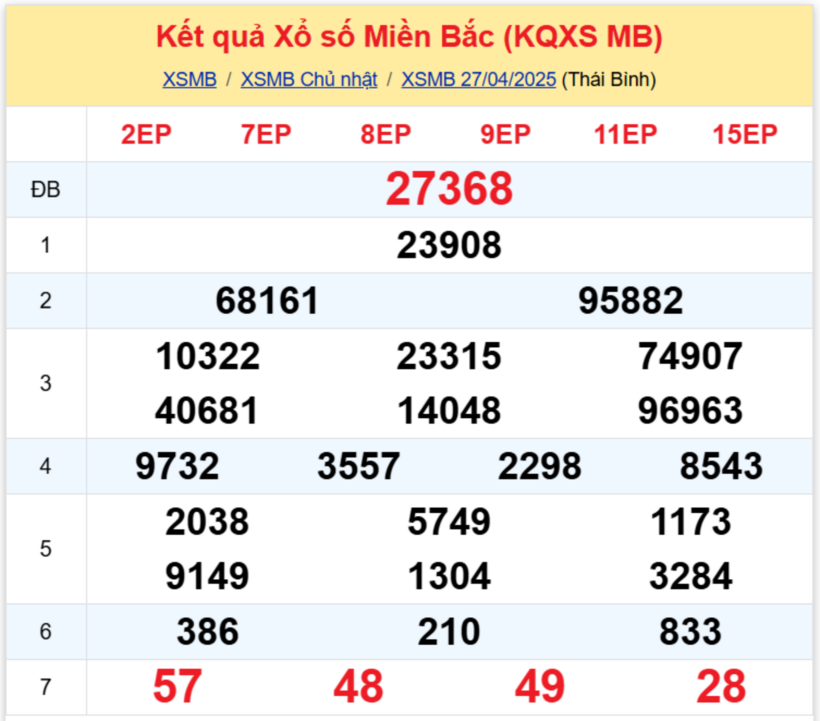 Kết quả xổ số miền Bắc hôm nay 27/4/2025.