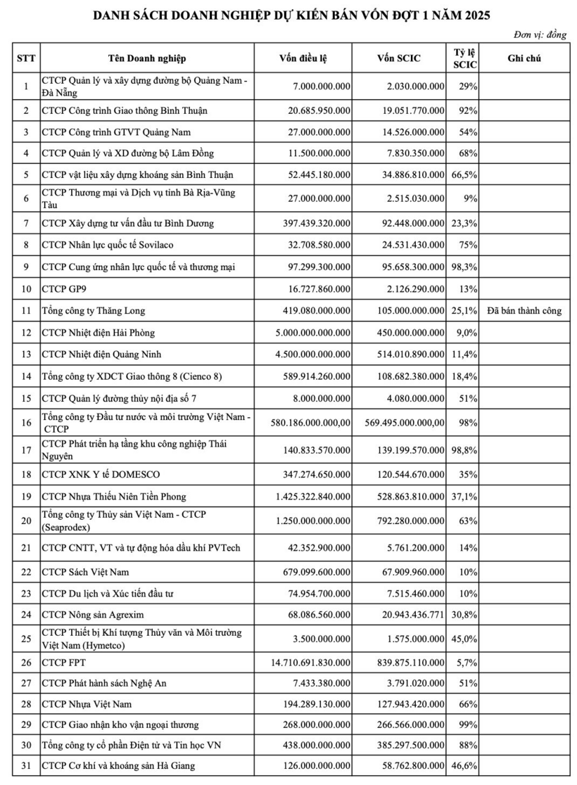 SCIC thông báo Danh sách doanh nghiệp dự kiến bán vốn đợt 1 năm 2025.