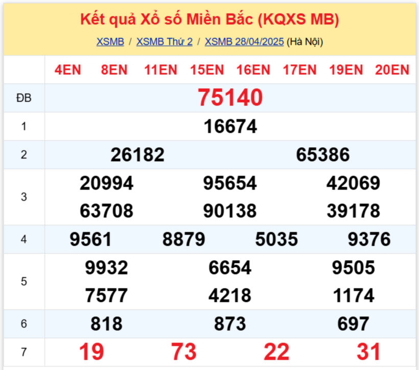 Kết quả xổ số miền Bắc hôm nay 28/4/2025.