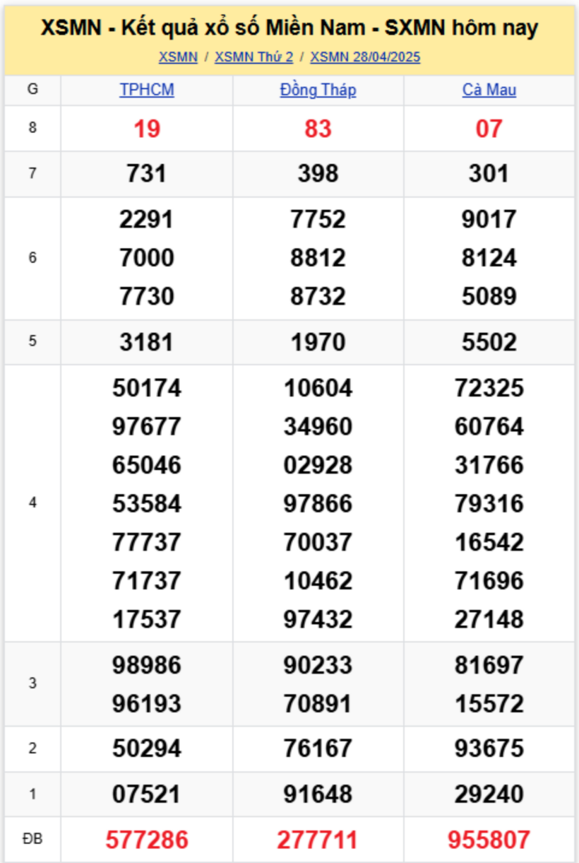 Kết quả xổ số miền Nam hôm nay 28/4/2025.