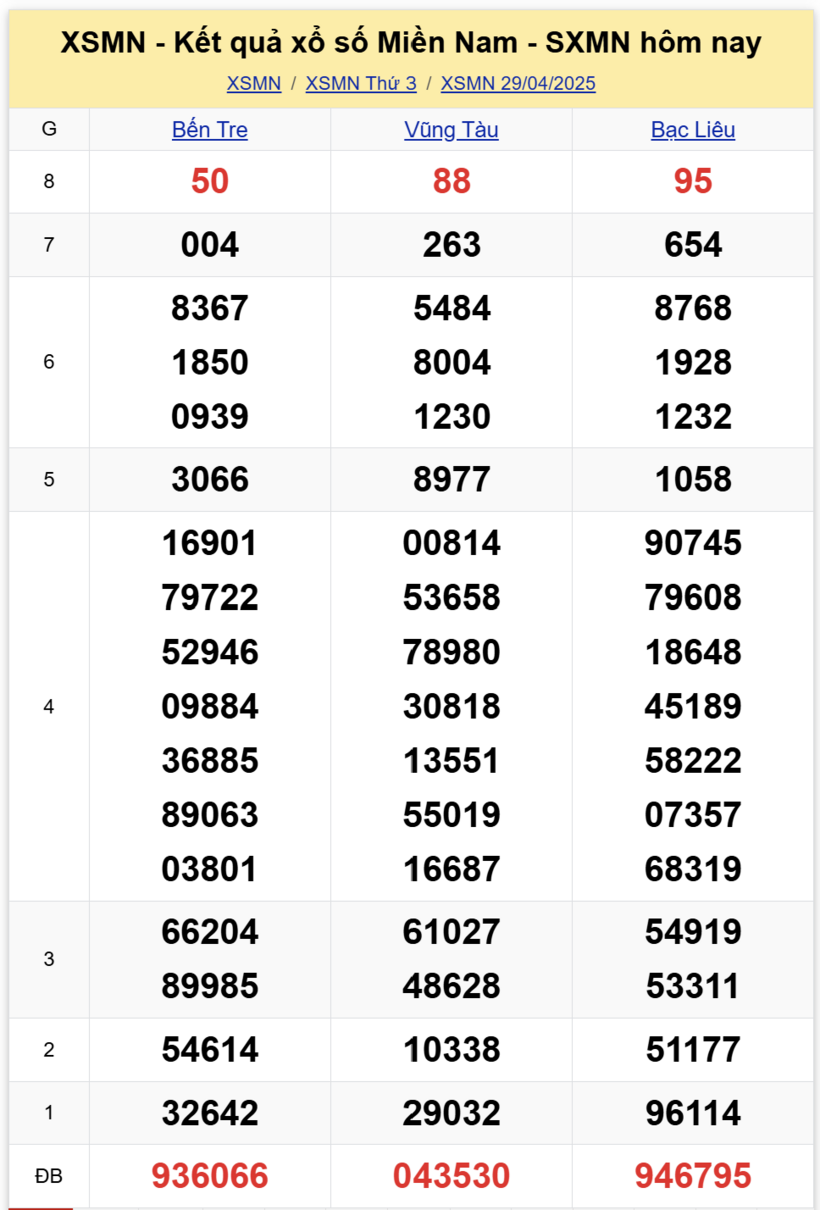 Kết quả xổ số miền Nam hôm nay 29/4/2025.