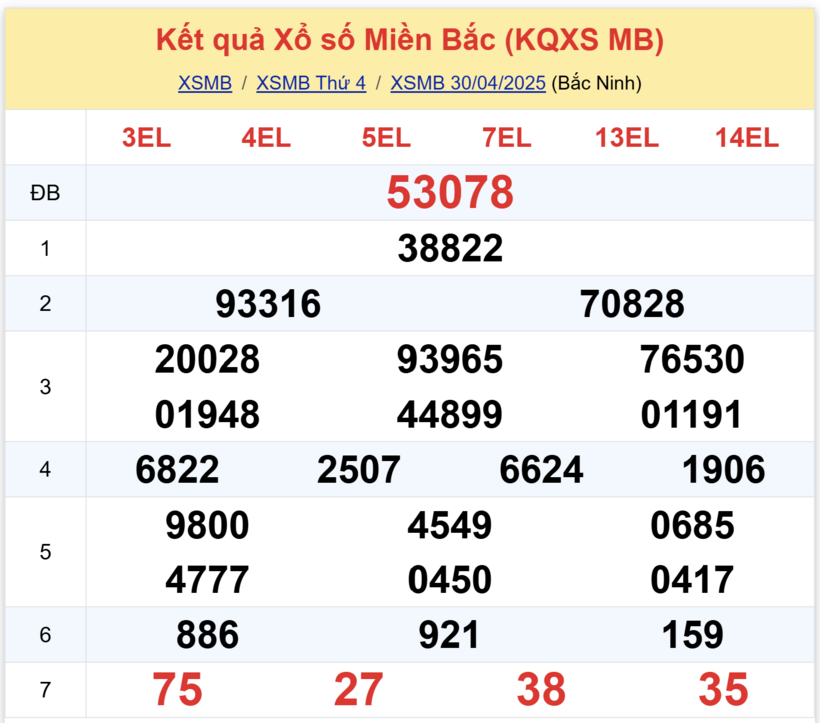 Kết quả xổ số miền Bắc hôm nay 1/5/2025.
